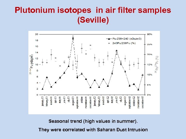 Plutonium isotopes in air filter samples (Seville) Seasonal trend (high values in summer). They