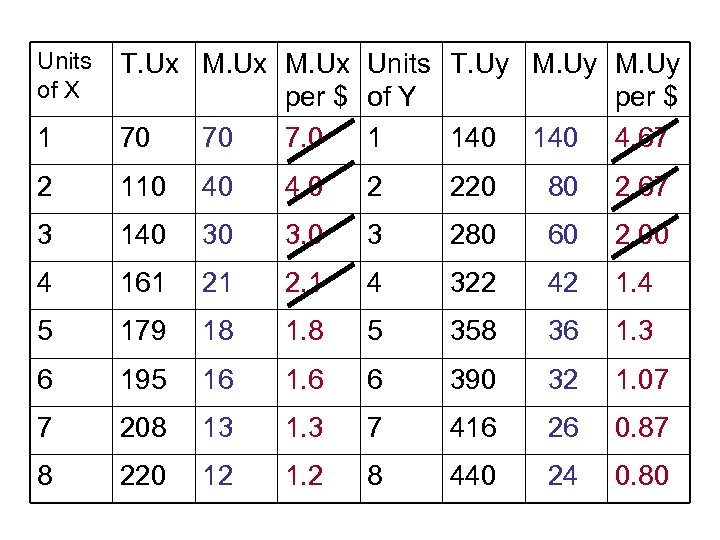Units of X 1 T. Ux M. Ux Units T. Uy M. Uy per