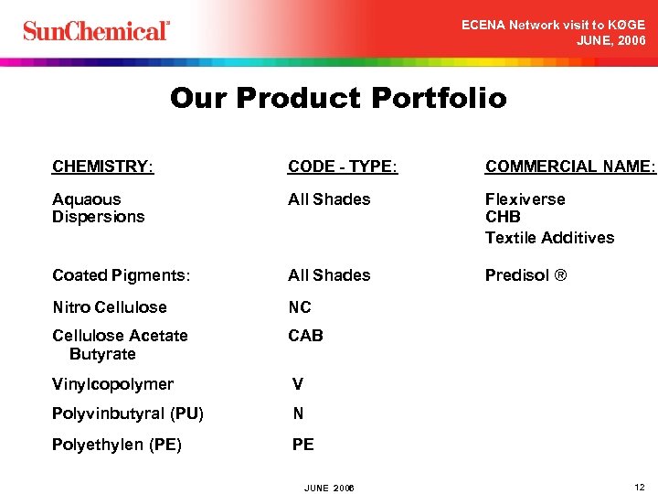 ECENA Network visit to KØGE JUNE, 2006 Our Product Portfolio CHEMISTRY: CODE - TYPE: