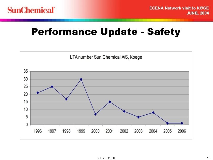 ECENA Network visit to KØGE JUNE, 2006 Performance Update - Safety JUNE 2006 4