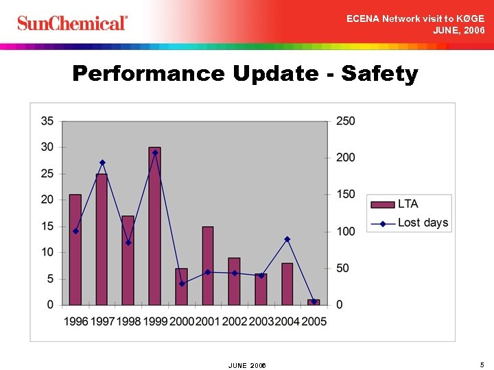 ECENA Network visit to KØGE JUNE, 2006 Performance Update - Safety JUNE 2006 5