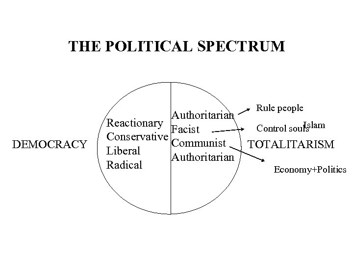 THE POLITICAL SPECTRUM Rule people DEMOCRACY Authoritarian Reactionary Islam Control souls Facist Conservative Communist