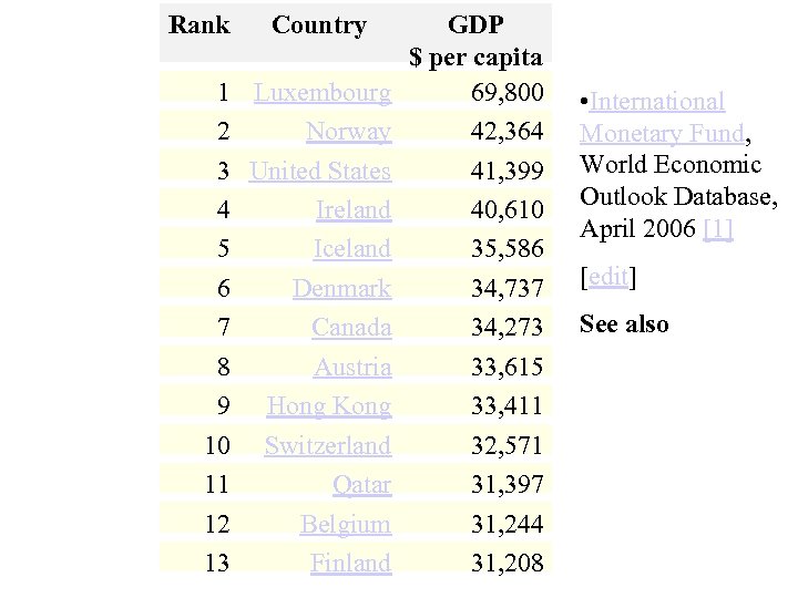 Rank Country 1 Luxembourg 2 Norway 3 United States 4 Ireland 5 Iceland 6