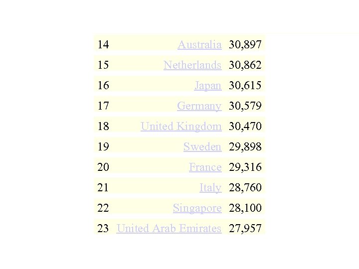 14 Australia 30, 897 15 Netherlands 30, 862 16 Japan 30, 615 17 Germany
