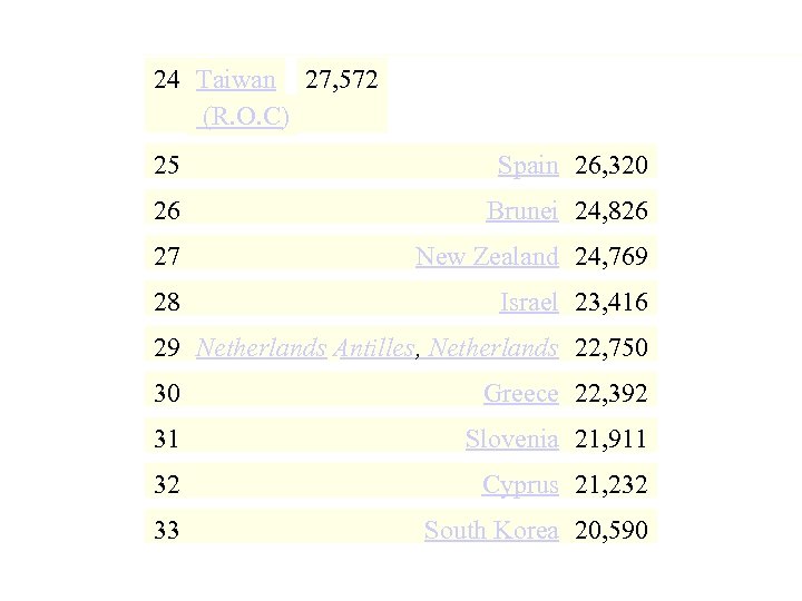 24 Taiwan 27, 572 (R. O. C) 25 Spain 26, 320 26 Brunei 24,