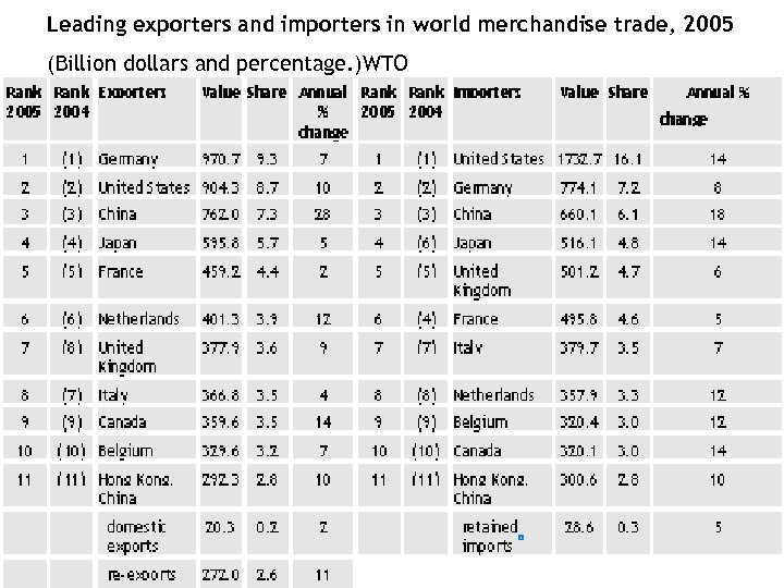 Leading exporters and importers in world merchandise trade, 2005 (Billion dollars and percentage. )WTO