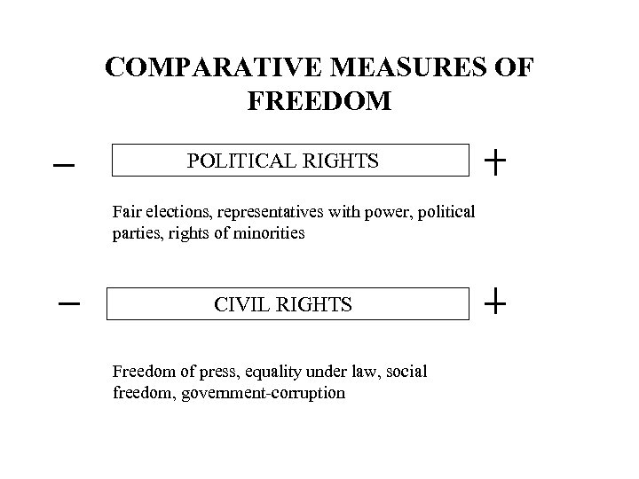 COMPARATIVE MEASURES OF FREEDOM POLITICAL RIGHTS Fair elections, representatives with power, political parties, rights