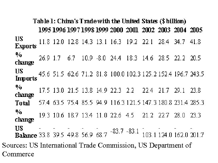 Sources: US International Trade Commission, US Department of Commerce 