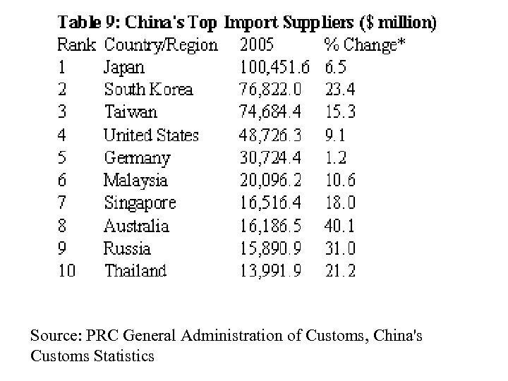 Source: PRC General Administration of Customs, China's Customs Statistics 
