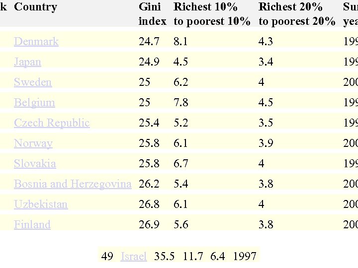 nk Country Gini Richest 10% Richest 20% Sur index to poorest 10% to poorest