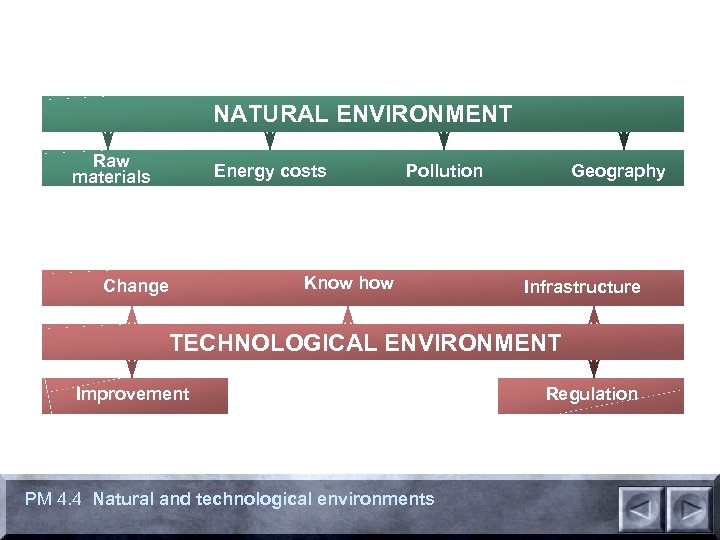 NATURAL ENVIRONMENT Raw materials Energy costs Change Pollution Know how Geography Infrastructure TECHNOLOGICAL ENVIRONMENT