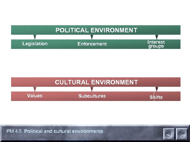 POLITICAL ENVIRONMENT Legislation Enforcement Interest groups CULTURAL ENVIRONMENT Values Subcultures PM 4. 5 Political