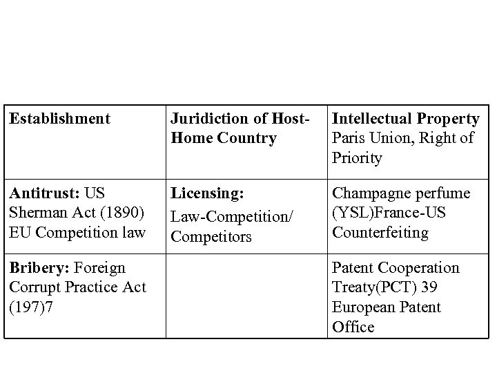 Establishment Juridiction of Host. Home Country Intellectual Property Paris Union, Right of Priority Antitrust:
