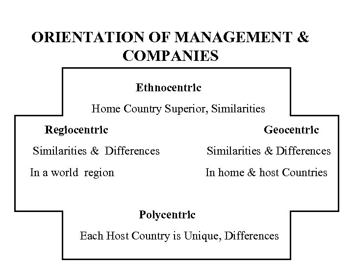 ORIENTATION OF MANAGEMENT & COMPANIES Ethnocentric Home Country Superior, Similarities Regiocentric Geocentric Similarities &