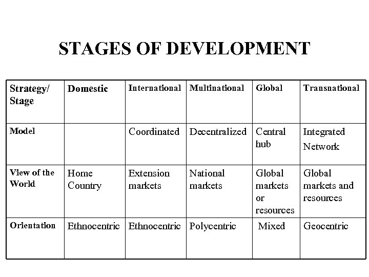 STAGES OF DEVELOPMENT Strategy/ Stage Domestic Model International Multinational Global Coordinated Decentralized Central hub