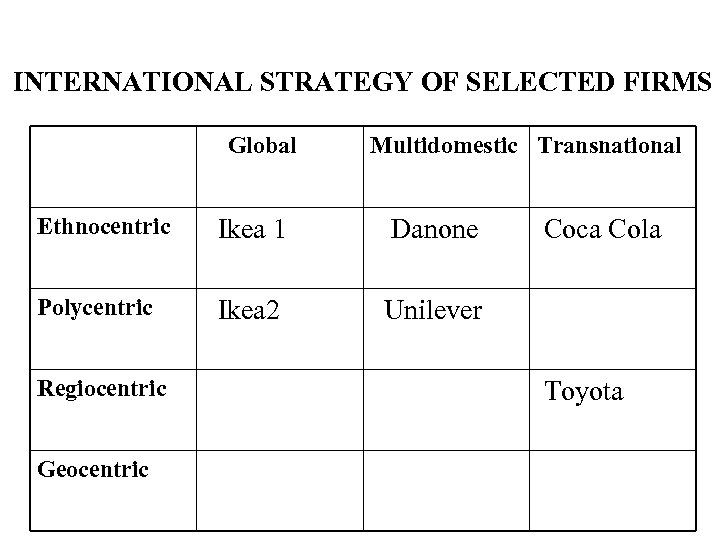 INTERNATIONAL STRATEGY OF SELECTED FIRMS Global Multidomestic Transnational Ethnocentric Ikea 1 Danone Polycentric Ikea