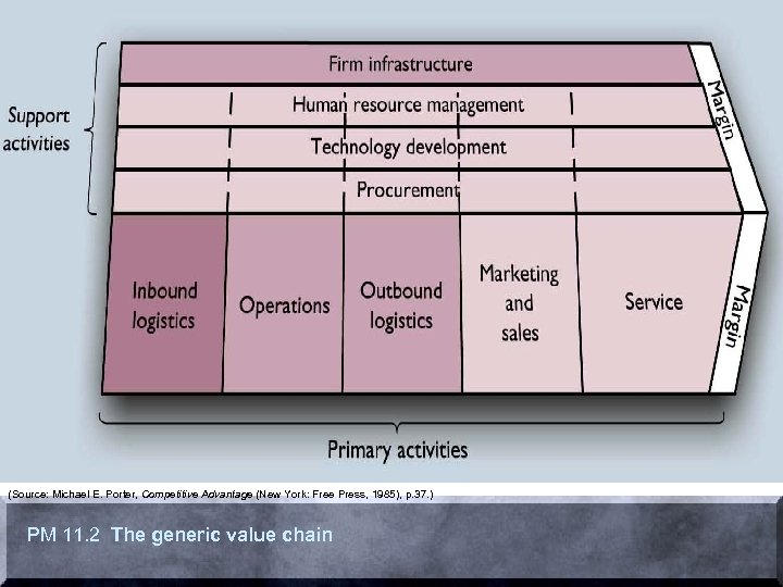 (Source: Michael E. Porter, Competitive Advantage (New York: Free Press, 1985), p. 37. )