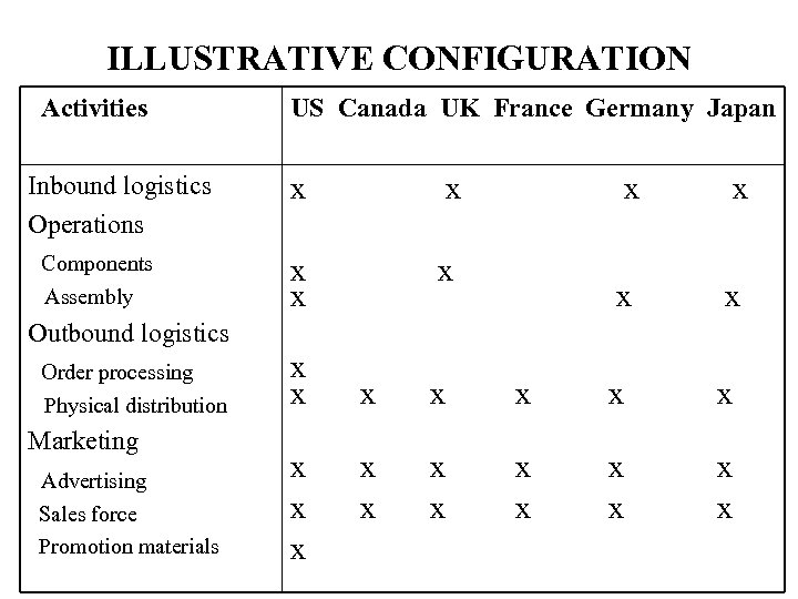 ILLUSTRATIVE CONFIGURATION Activities US Canada UK France Germany Japan Inbound logistics Operations Components x