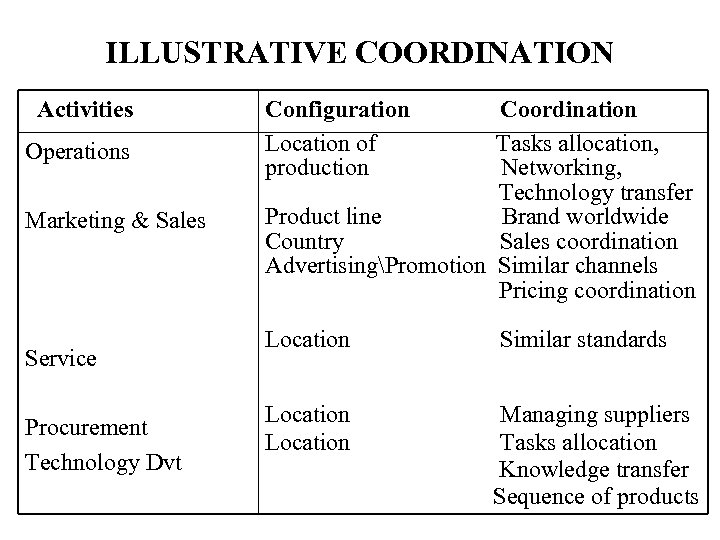 ILLUSTRATIVE COORDINATION Activities Operations Marketing & Sales Service Procurement Technology Dvt Configuration Coordination Location