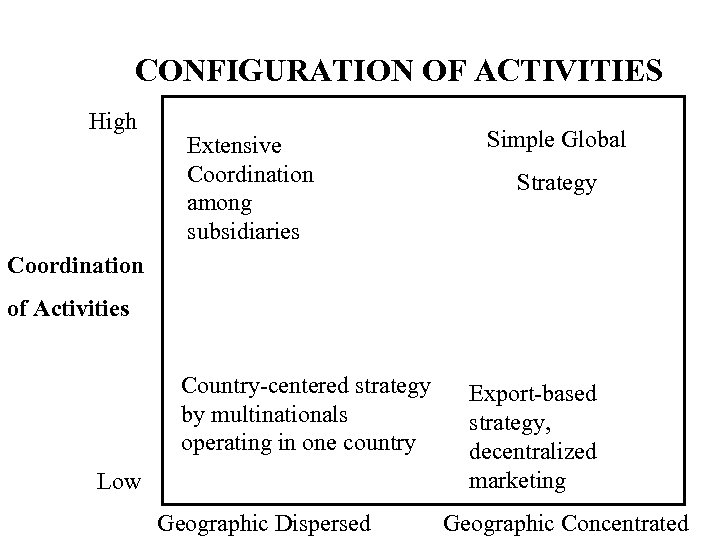 CONFIGURATION OF ACTIVITIES High Extensive Coordination among subsidiaries Simple Global Country-centered strategy by multinationals