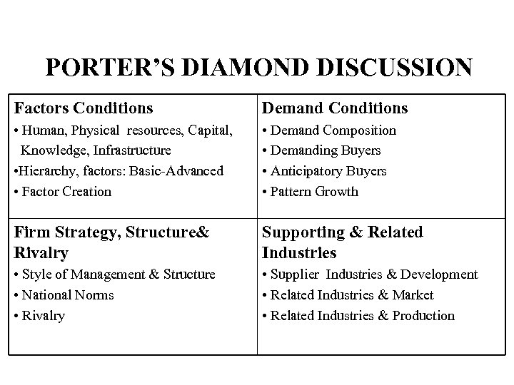 PORTER’S DIAMOND DISCUSSION Factors Conditions Demand Conditions • Human, Physical resources, Capital, Knowledge, Infrastructure
