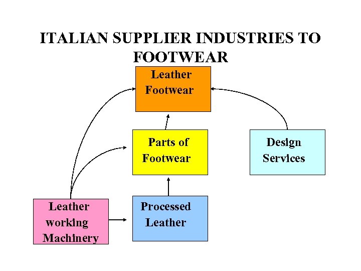 ITALIAN SUPPLIER INDUSTRIES TO FOOTWEAR Leather Footwear Parts of Design Footwear Services Leather Processed