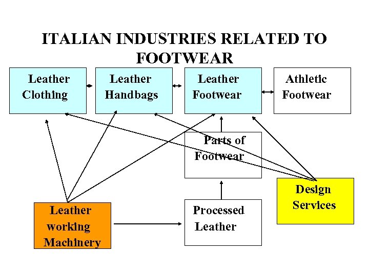 ITALIAN INDUSTRIES RELATED TO FOOTWEAR Leather Athletic Clothing Handbags Footwear Parts of Footwear Leather