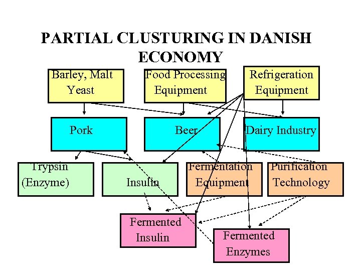 PARTIAL CLUSTURING IN DANISH ECONOMY Barley, Malt Food Processing Refrigeration Yeast Equipment Pork Beer