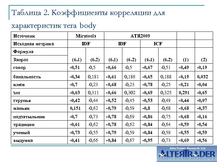 Таблица 2. Коэффициенты корреляции для характеристик тега body Источник Miratools Исходная метрика ATR 2009