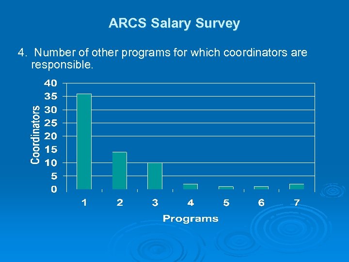 ARCS Salary Survey 4. Number of other programs for which coordinators are responsible. 