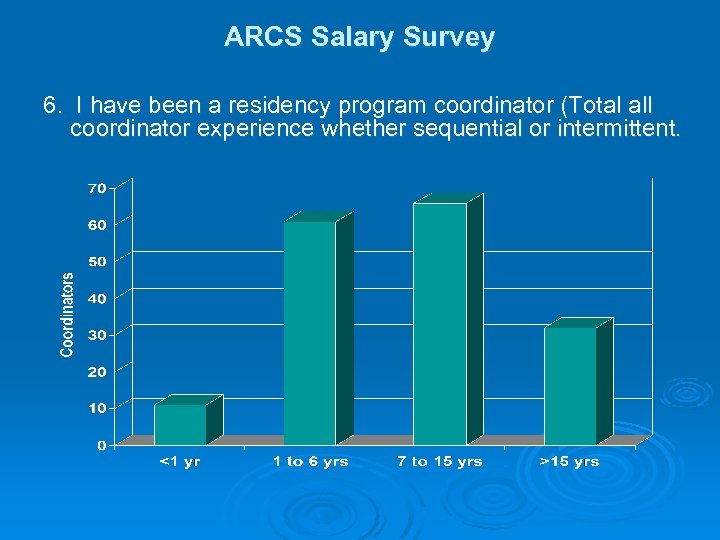 ARCS Salary Survey 6. I have been a residency program coordinator (Total all coordinator
