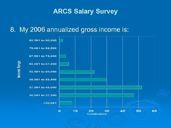 ARCS Salary Survey 8. My 2006 annualized gross income is: 