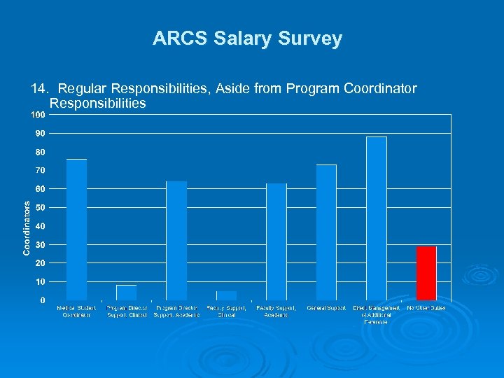 ARCS Salary Survey 14. Regular Responsibilities, Aside from Program Coordinator Responsibilities 