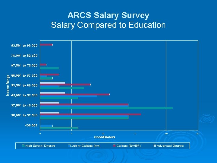 ARCS Salary Survey Salary Compared to Education 