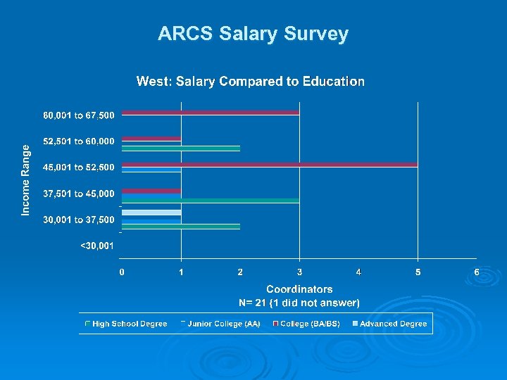 ARCS Salary Survey 