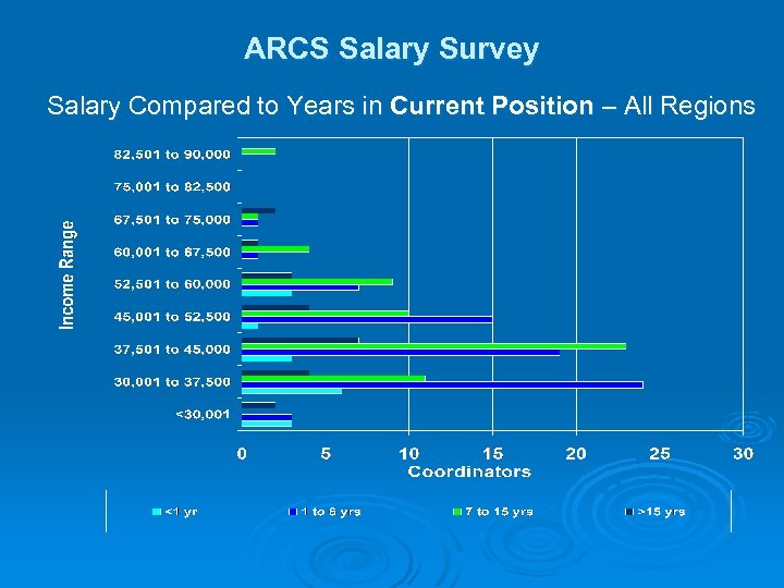 ARCS Salary Survey Salary Compared to Years in Current Position – All Regions 