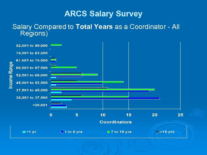 ARCS Salary Survey Salary Compared to Total Years as a Coordinator - All Regions)