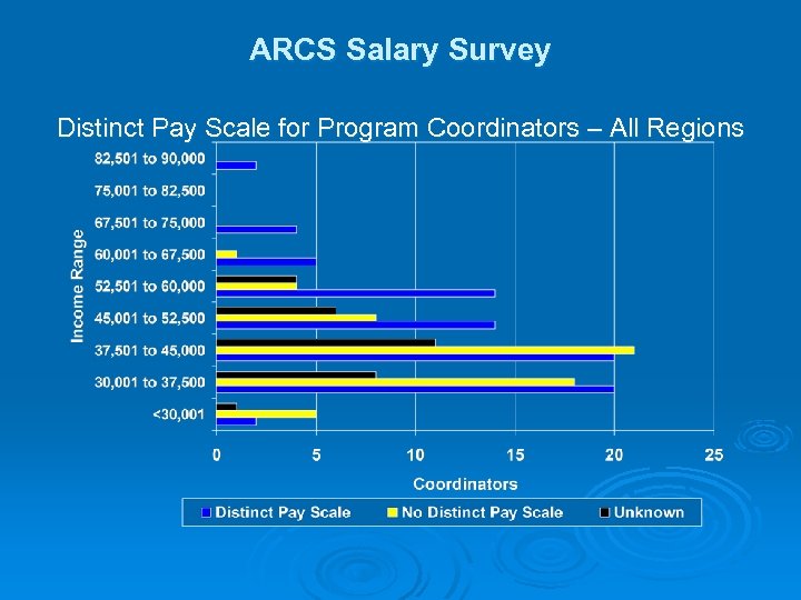 ARCS Salary Survey Distinct Pay Scale for Program Coordinators – All Regions 