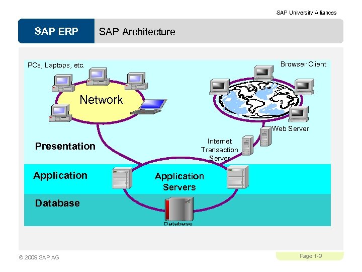 SAP University Alliances SAP ERP SAP Architecture Browser Client PCs, Laptops, etc. Network Web