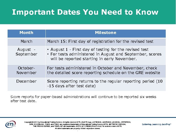 Important Dates You Need to Know Month March Milestone March 15: First day of