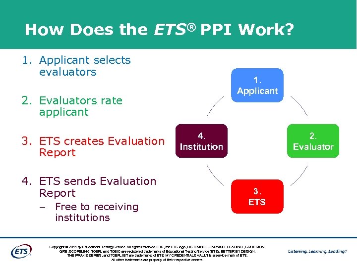 How Does the ETS® PPI Work? 1. Applicant selects evaluators 1. Applicant 2. Evaluators