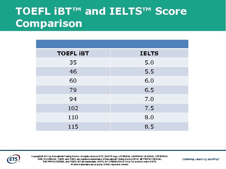 TOEFL i. BT™ and IELTS™ Score Comparison TOEFL i. BT IELTS 35 5. 0