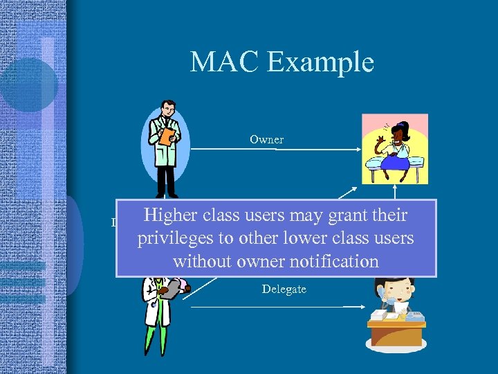 MAC Example Owner Higher Delegate class users may grant their R, R , W