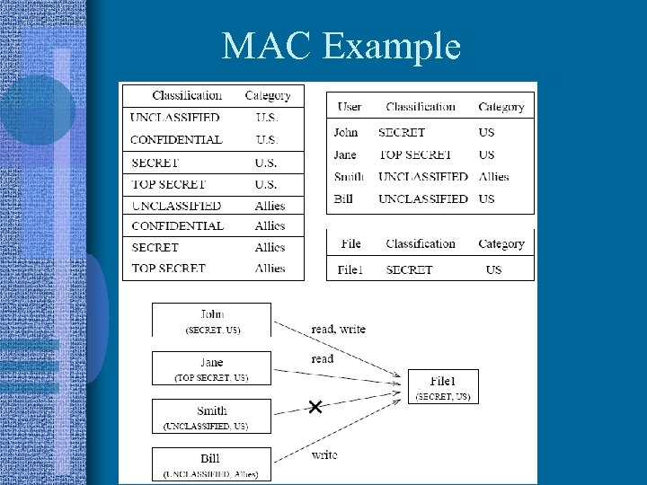 MAC Example 
