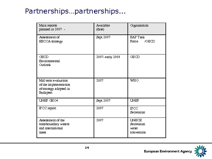 Partnerships…partnerships… Main reports planned in 2007 - Available (date) Organisation Assessment of EECCA strategy