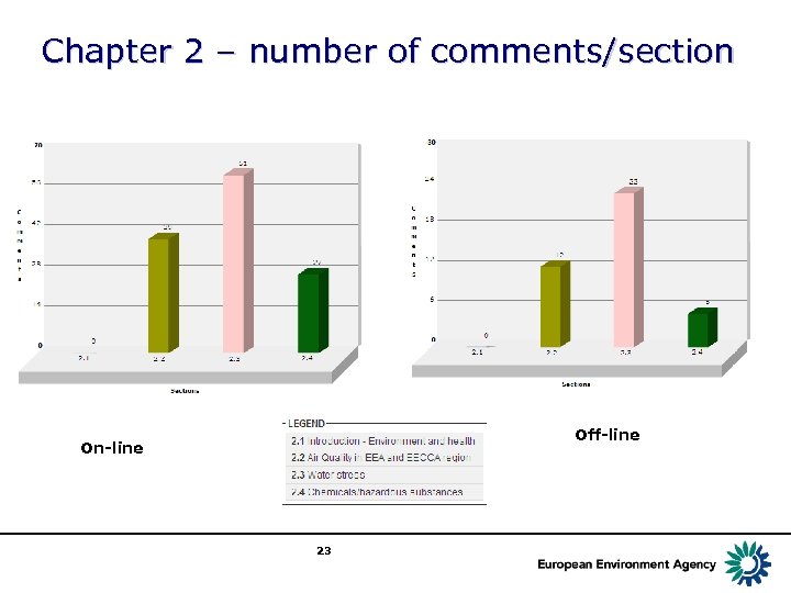 Chapter 2 – number of comments/section Off-line On-line 23 