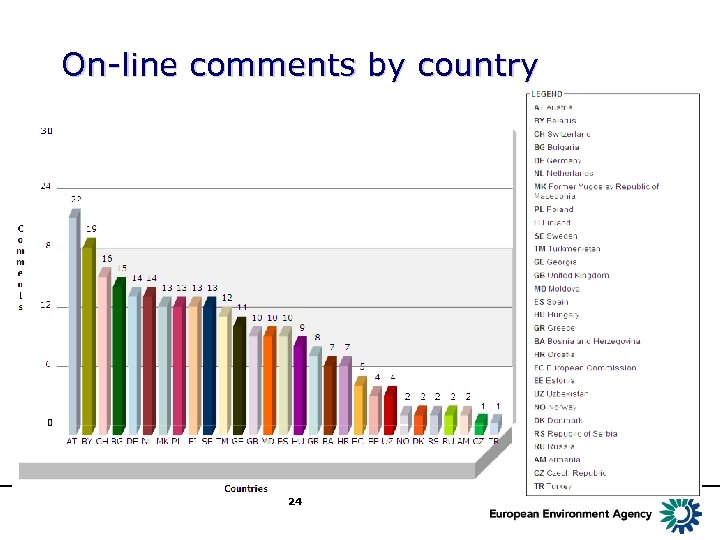 On-line comments by country 24 