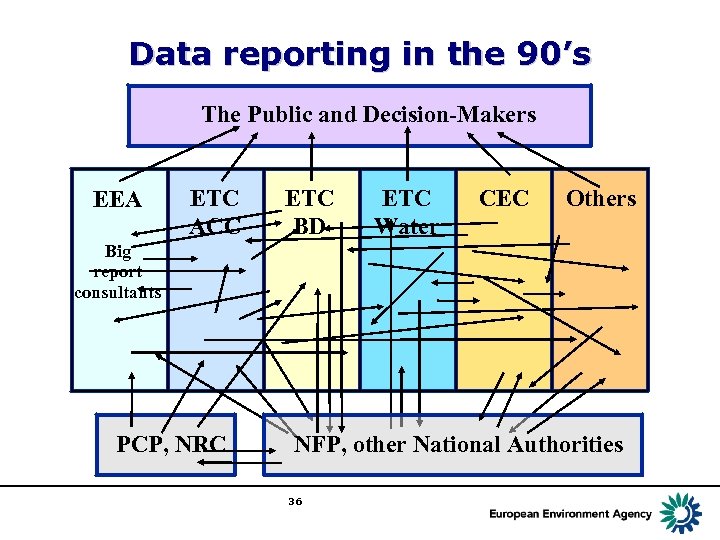 Data reporting in the 90’s The Public and Decision-Makers EEA ETC ACC ETC BD