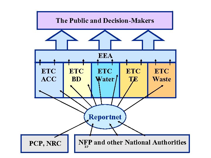 The Public and Decision-Makers EEA ETC ACC ETC BD ETC Water ETC TE ETC