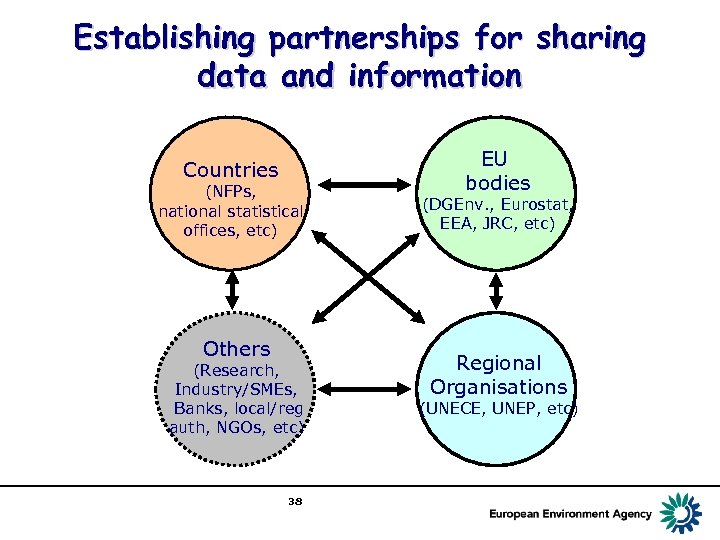 Establishing partnerships for sharing data and information Countries (NFPs, national statistical offices, etc) Others
